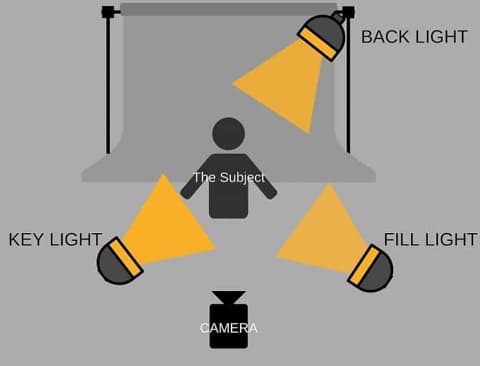 Schema Luci per fare Video Youtube