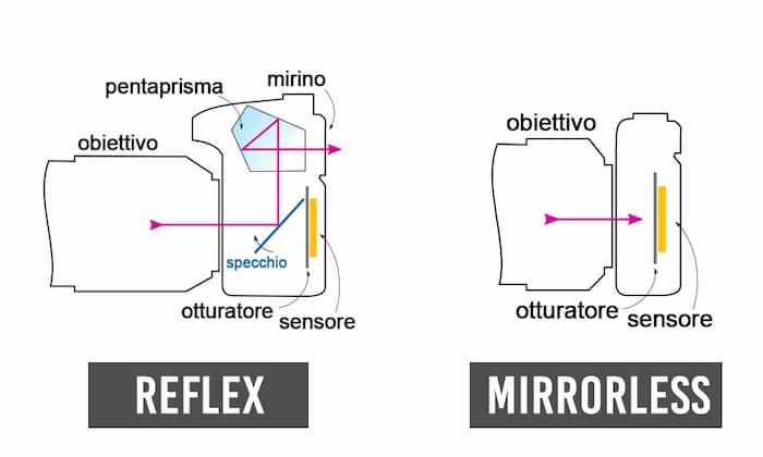 Differenza tra reflex e mirrorless - Schema semplificativo