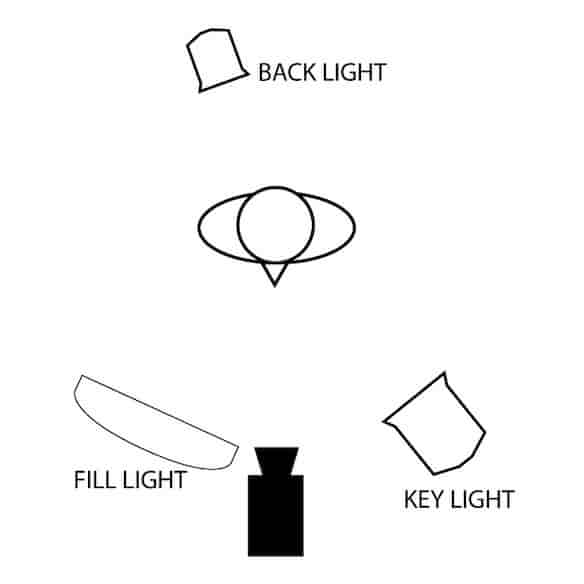 Schema Luci Youtuber